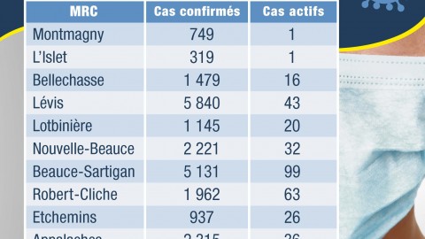 COVID-19 : 7 hospitalisations, dont 3 aux soins intensifs en Chaudière-Appalaches