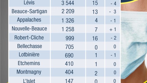 COVID-19 : seulement deux cas dans la MRC de Montmagny