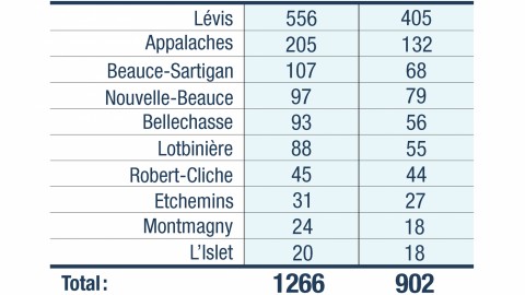 Covid-19 : 25 nouveaux cas confirmés en Chaudière-Appalaches