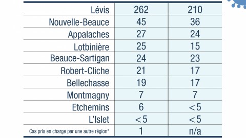 Le pourcentage de guérison de la COVID-19 demeure stable en Chaudière-Appalaches avec 80,5 %