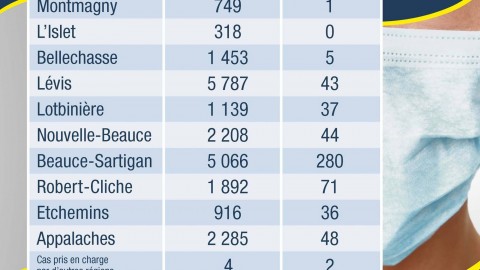 COVID-19 : 11 hospitalisations, dont 2 aux soins intensifs en Chaudière-Appalaches