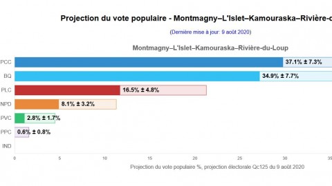 Le comté de Montmagny-L’Islet-Kamouraska-Rivière-du-Loup pourrait devenir bloquiste à la prochaine élection