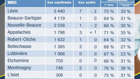 COVID-19 : 2 nouveaux cas confirmés en Chaudière-Appalaches