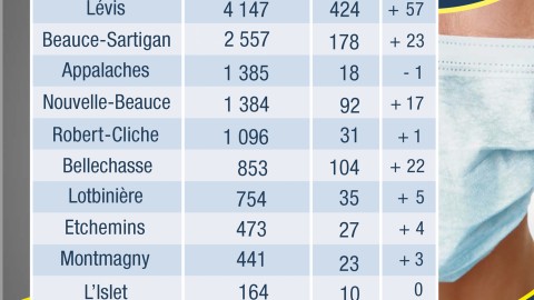 COVID-19 : 179 nouveaux cas confirmés en Chaudière-Appalaches