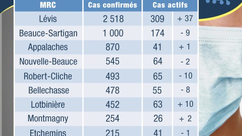 COVID-19 : 88 nouveaux cas confirmés en Chaudière-Appalaches