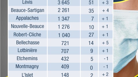 COVID-19 : La MRC de Montmagny n’a actuellement plus de cas