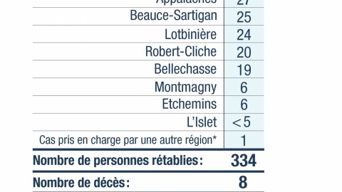 432 cas confirmés à la COVID-19 en Chaudière-Appalaches