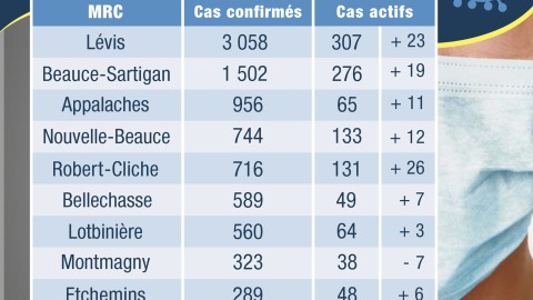 COVID-19 : un décès supplémentaire dans la MRC de Montmagny