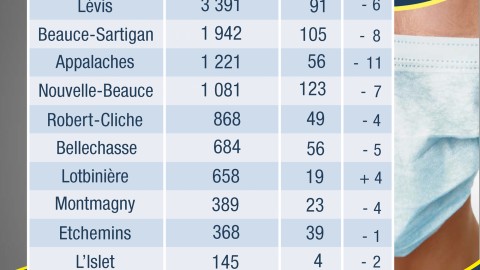 COVID-19 : 27 nouveaux cas confirmés en Chaudière-Appalaches