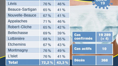 COVID-19 : 4 nouveaux cas confirmés en Chaudière-Appalaches