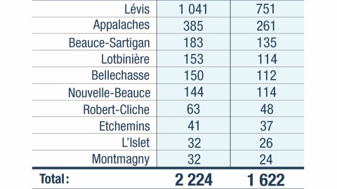 COVID-19 : 75 nouveaux cas confirmés en Chaudière-Appalaches