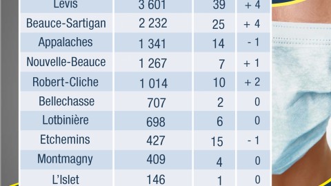 COVID-19 : 11 nouveaux cas confirmés en Chaudière-Appalaches