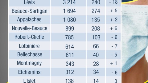 COVID-19 : 128 nouveaux cas confirmés en Chaudière-Appalaches