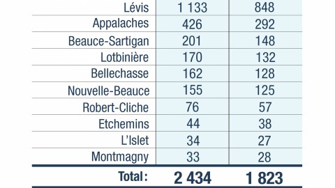 COVID-19: 64 nouveaux cas confirmés en Chaudière-Appalaches 