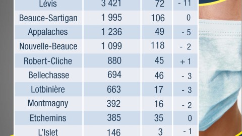 COVID-19 : 3 cas actifs dans la MRC de L’Islet  
