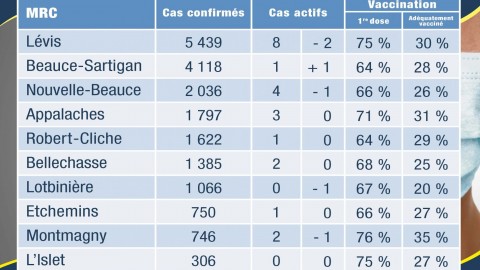 COVID-19 : Seulement 2 cas dans la MRC de Montmagny