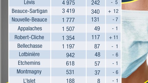 COVID-19 : 128 nouveaux cas confirmés en Chaudière-Appalaches