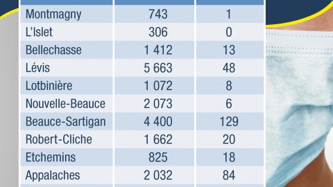 COVID-19 : Huit hospitalisations, dont trois aux soins intensifs en Chaudière-Appalaches