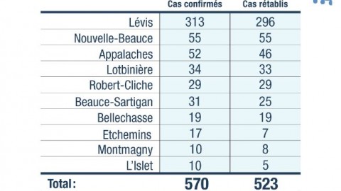 Un cas supplémentaire de rétabli de la COVID-19 dans la MRC de Montmagny