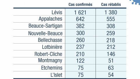 COVID-19 : 65 nouveaux cas confirmés en Chaudière-Appalaches