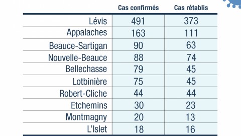 COVID-19 : 38 nouveaux cas confirmés en Chaudière-Appalaches 