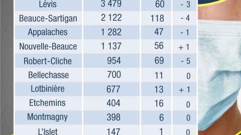 COVID-19 : 15 nouveaux cas confirmés en Chaudière-Appalaches