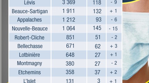 COVID-19 : 76 nouveaux cas confirmés en Chaudière-Appalaches