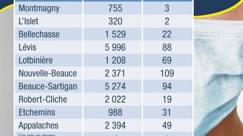 COVID-19 : 11 hospitalisations, dont une aux soins intensifs en Chaudière-Appalaches