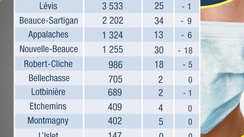 COVID-19 : seulement 4 nouveaux cas confirmés en Chaudière-Appalaches