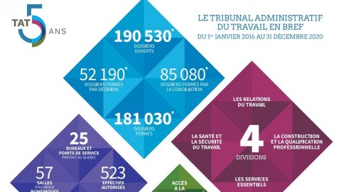 5 ans pour le Tribunal administratif du travail