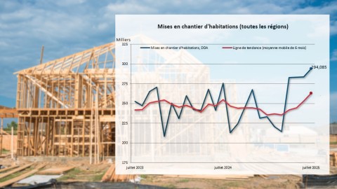 La SCHL confirme une hausse des mises en chantier au Canada en juillet 