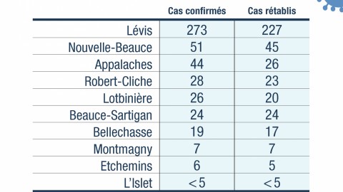 Le pourcentage de guérison des cas de la COVID-19 monte en Chaudière-Appalaches