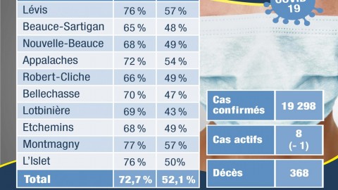 COVID-19 : Pas de nouveau cas en Chaudière-Appalaches 