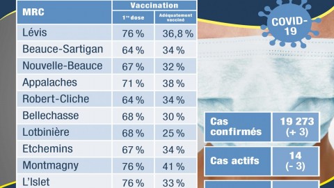 COVID-19 : 3 nouveaux cas confirmés en Chaudière-Appalaches