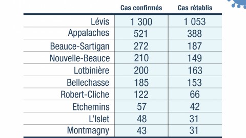 COVID-19 : 88 nouveaux cas confirmés en Chaudière-Appalaches