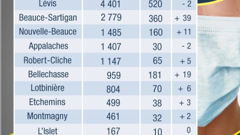 COVID-19 : 173 nouveaux cas confirmés en Chaudière-Appalaches