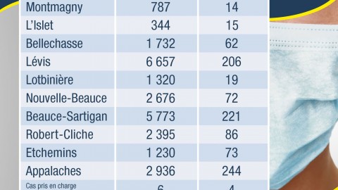 COVID-19 : 6 hospitalisations, dont 2 aux soins intensifs en Chaudière-Appalaches