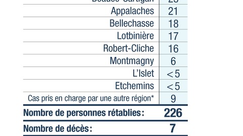 Quatre nouveaux cas positifs infectés par la COVID-19 en Chaudière-Appalaches