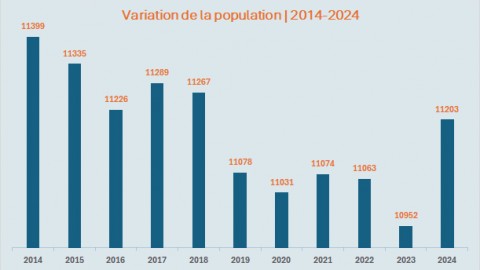 	            	Le ville de Montmagny célèbre une augmentation de population en 2024 	            