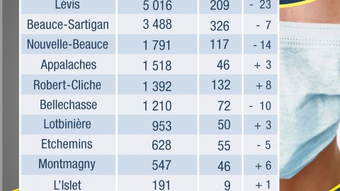 COVID-19 : Huit nouveaux cas au CHSLD d’Youville de Montmagny