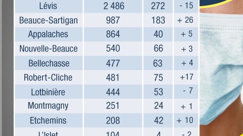 COVID-19 : 120 nouveaux cas confirmés en Chaudière-Appalaches