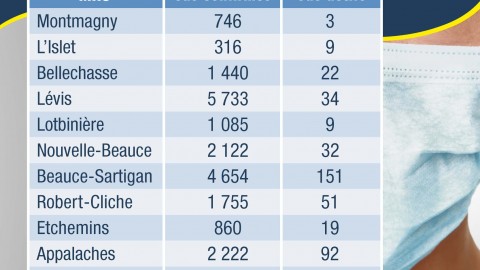 COVID-19 : 10 hospitalisations, dont 2 aux soins intensifs en Chaudières-Appalaches