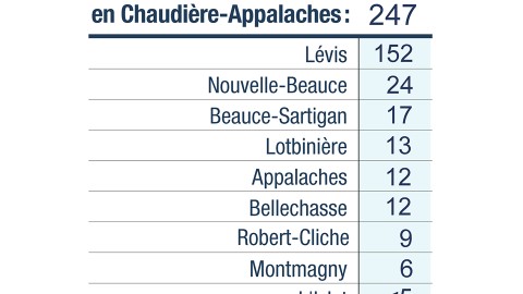 17 nouveaux cas positifs infectés par la COVID-19 en Chaudière-Appalaches