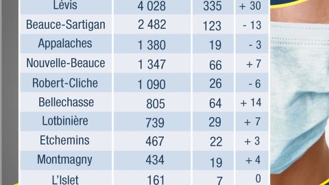 COVID-19 : 114 nouveaux cas confirmés en Chaudière-Appalaches