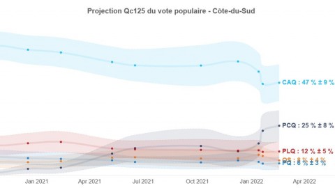 Selon Québec 125, la CAQ serait largement en avance dans Côte-du-Sud