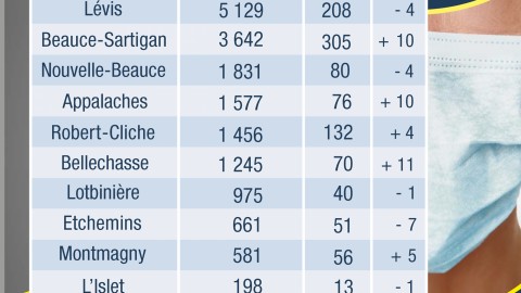 COVID-19 : 120 nouveaux cas confirmés en Chaudière-Appalaches