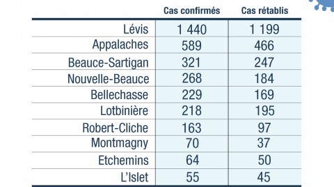 COVID-19 : 66 nouveaux cas confirmés en Chaudière-Appalaches