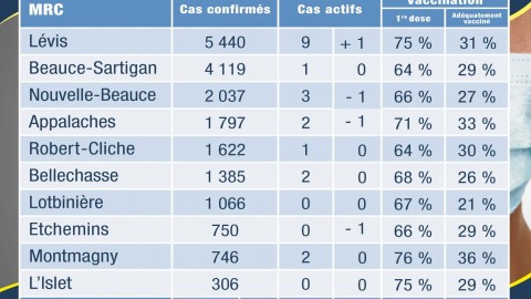 COVID-19 : 3 nouveaux cas confirmés en Chaudière-Appalaches
