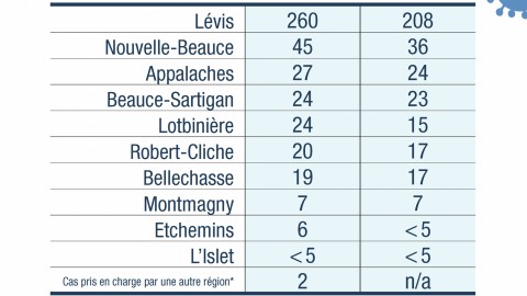 437 cas de COVID-19 en Chaudière-Appalaches