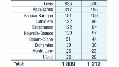 COVID-19 : 73 nouveaux cas confirmés en Chaudière-Appalaches